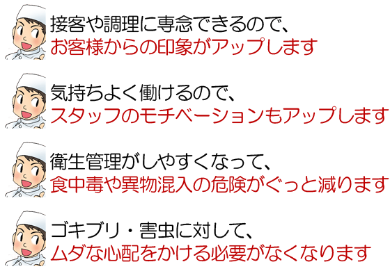 接客や調理に専念できるので、 お客様からの印象がアップします気持ちよく働けるので、 スタッフのモチベーションもアップします衛生管理がしやすくなって、 食中毒や異物混入の危険がぐっと減ります。ゴキブリ・害虫に対して、 ムダな心配をかける必要がなくなります根本から厨房をきれいにすることこそが、 害虫対策にとって何よりも重要なことなのです。